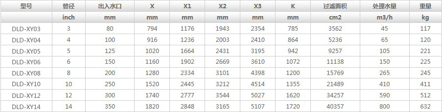全自動(dòng)自清洗過(guò)濾器DLD-XY技術(shù)參數(shù)