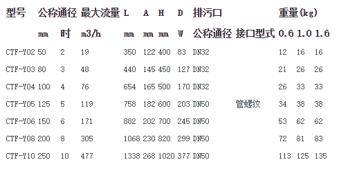 手搖排污過濾器CTF-Y技術(shù)數(shù)據(jù)