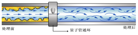 量子管通環(huán)原理